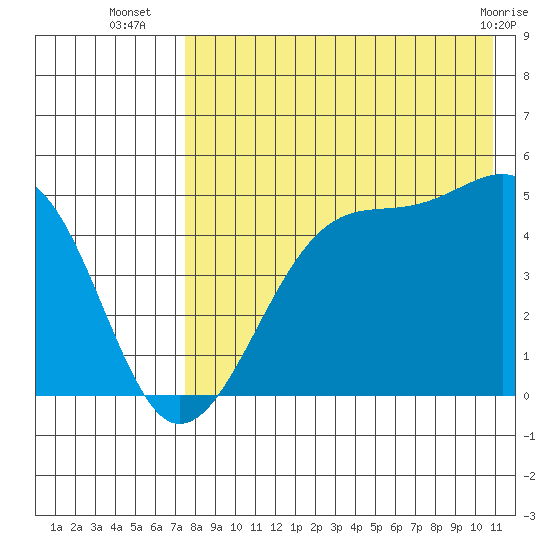 Raven Bay tide chart for Wednesday, August 6, 2025