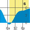Raven Bay tide chart for Wednesday, August 6, 2025