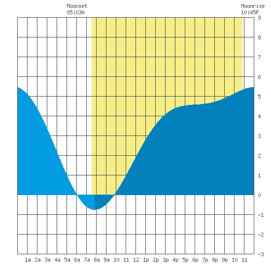 Raven Bay tide chart for Thursday, August 7, 2025