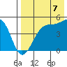 Raven Bay tide chart for Thursday, August 7, 2025