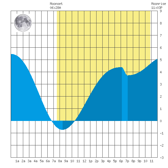 Raven Bay tide chart for Friday, August 8, 2025