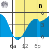 Raven Bay tide chart for Friday, August 8, 2025