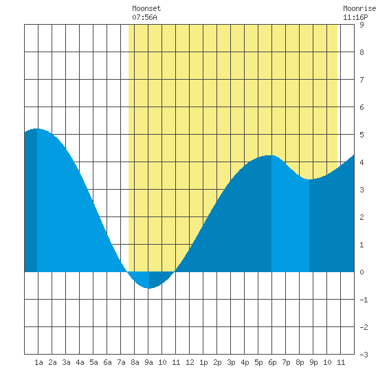 Raven Bay tide chart for Saturday, August 9, 2025