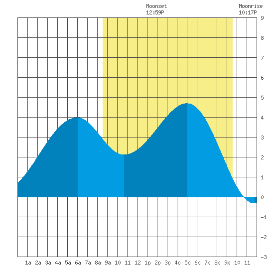 Raven Bay tide chart for Wednesday, September 10, 2025