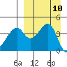 Raven Bay tide chart for Wednesday, September 10, 2025