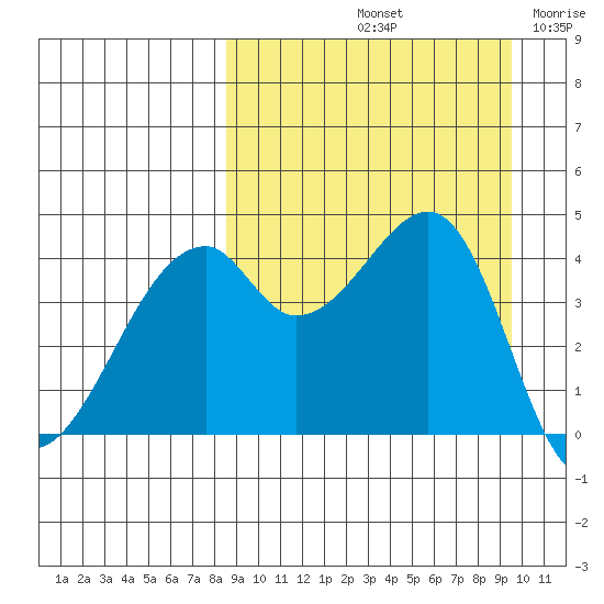 Raven Bay tide chart for Thursday, September 11, 2025
