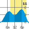 Raven Bay tide chart for Thursday, September 11, 2025