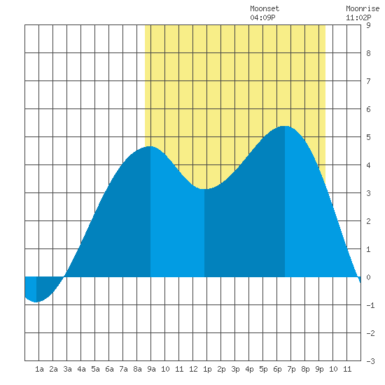 Raven Bay tide chart for Friday, September 12, 2025