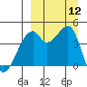 Raven Bay tide chart for Friday, September 12, 2025