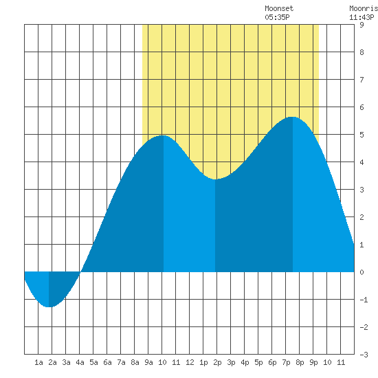 Raven Bay tide chart for Saturday, September 13, 2025