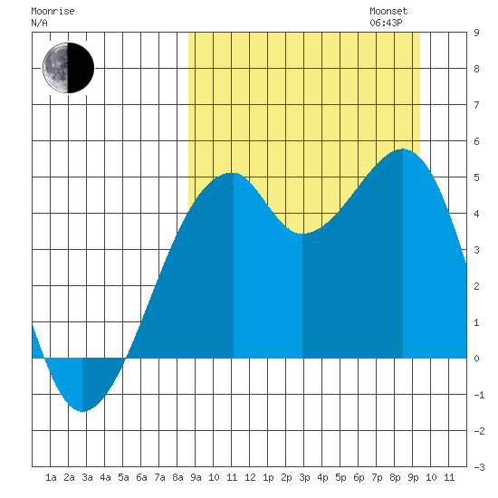 Raven Bay tide chart for Sunday, September 14, 2025