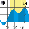 Raven Bay tide chart for Sunday, September 14, 2025