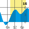Raven Bay tide chart for Tuesday, September 16, 2025