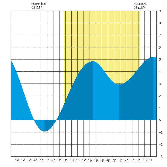 Raven Bay tide chart for Wednesday, September 17, 2025