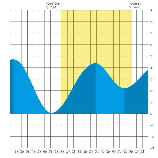 Raven Bay tide chart for Friday, September 19, 2025