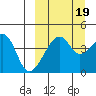 Raven Bay tide chart for Friday, September 19, 2025