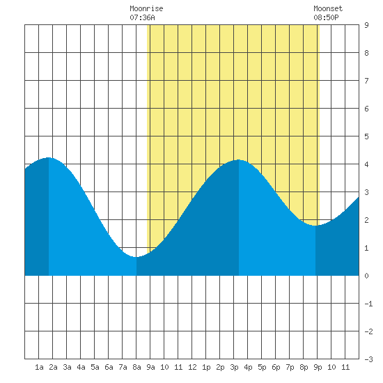 Raven Bay tide chart for Saturday, September 20, 2025