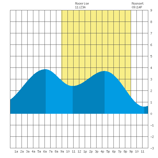 Raven Bay tide chart for Tuesday, September 23, 2025