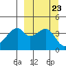 Raven Bay tide chart for Tuesday, September 23, 2025