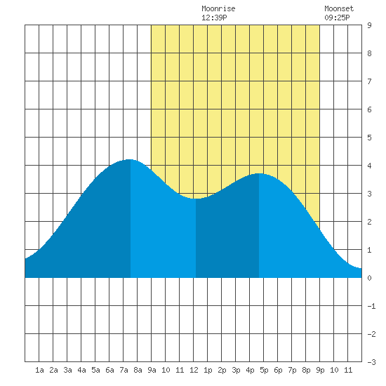 Raven Bay tide chart for Wednesday, September 24, 2025
