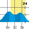Raven Bay tide chart for Wednesday, September 24, 2025