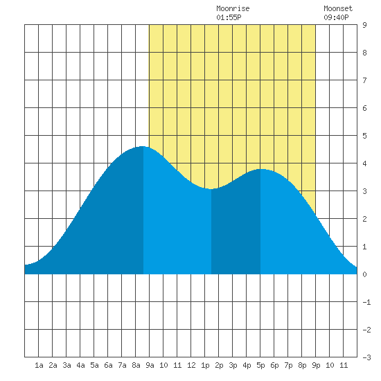Raven Bay tide chart for Thursday, September 25, 2025