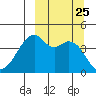 Raven Bay tide chart for Thursday, September 25, 2025