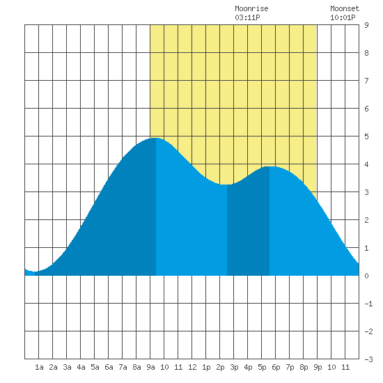 Raven Bay tide chart for Friday, September 26, 2025