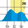 Raven Bay tide chart for Friday, September 26, 2025