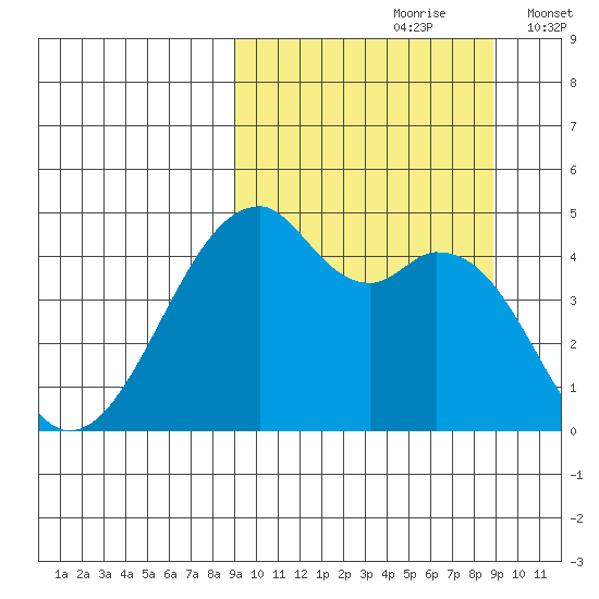 Raven Bay tide chart for Saturday, September 27, 2025