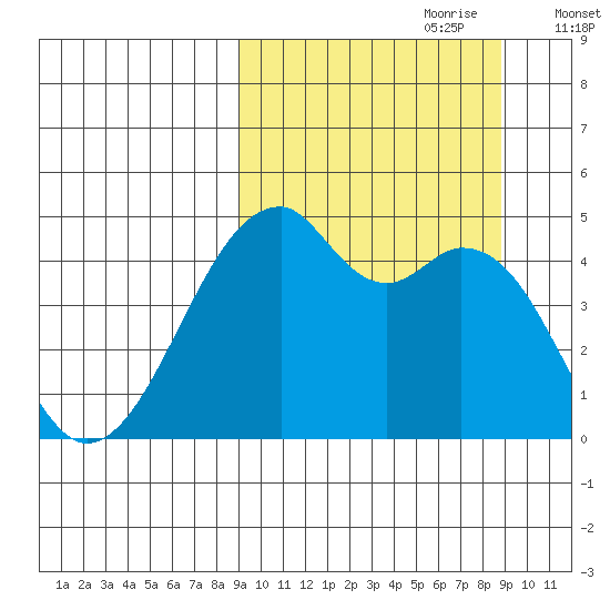 Raven Bay tide chart for Sunday, September 28, 2025