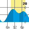 Raven Bay tide chart for Sunday, September 28, 2025