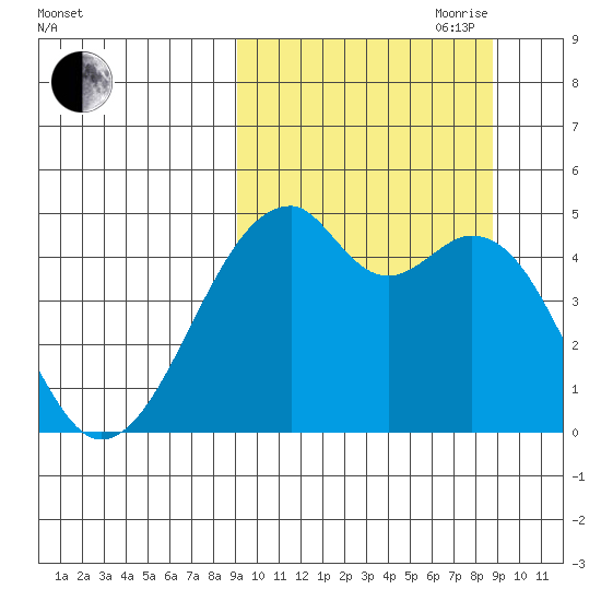 Raven Bay tide chart for Monday, September 29, 2025