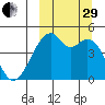 Raven Bay tide chart for Monday, September 29, 2025