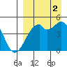 Raven Bay tide chart for Tuesday, September 2, 2025