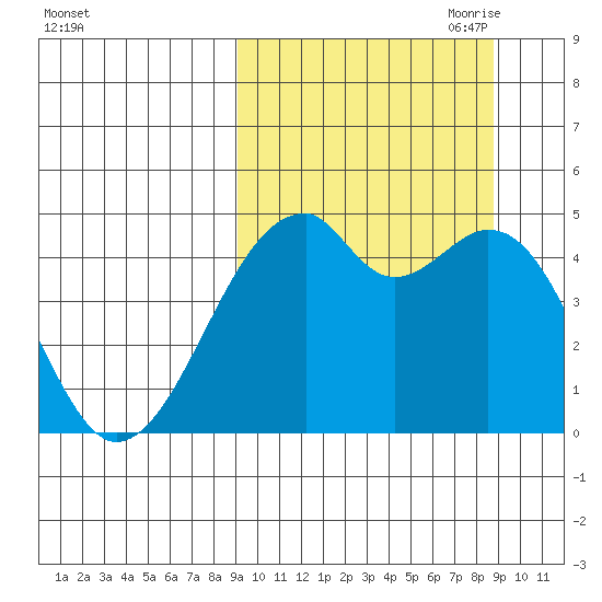 Raven Bay tide chart for Tuesday, September 30, 2025