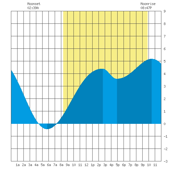 Raven Bay tide chart for Wednesday, September 3, 2025
