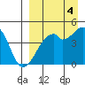 Raven Bay tide chart for Thursday, September 4, 2025