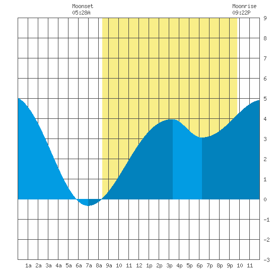 Raven Bay tide chart for Friday, September 5, 2025