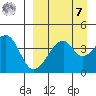 Raven Bay tide chart for Sunday, September 7, 2025