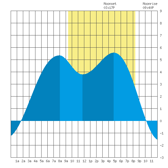 Raven Bay tide chart for Friday, October 10, 2025