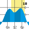 Raven Bay tide chart for Friday, October 10, 2025