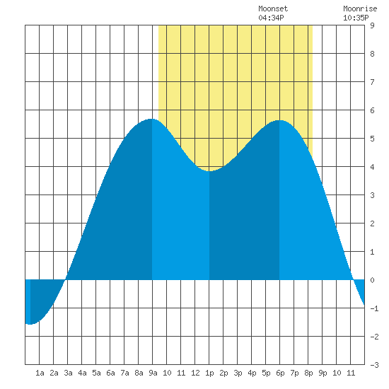 Raven Bay tide chart for Saturday, October 11, 2025