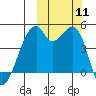 Raven Bay tide chart for Saturday, October 11, 2025