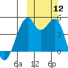 Raven Bay tide chart for Sunday, October 12, 2025