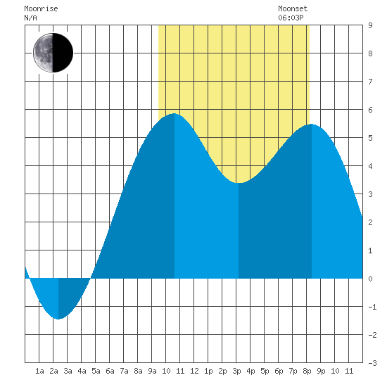Raven Bay tide chart for Monday, October 13, 2025