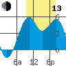 Raven Bay tide chart for Monday, October 13, 2025