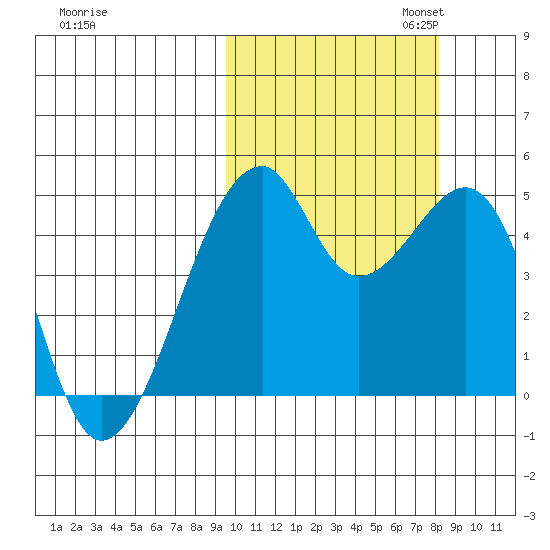 Raven Bay tide chart for Tuesday, October 14, 2025