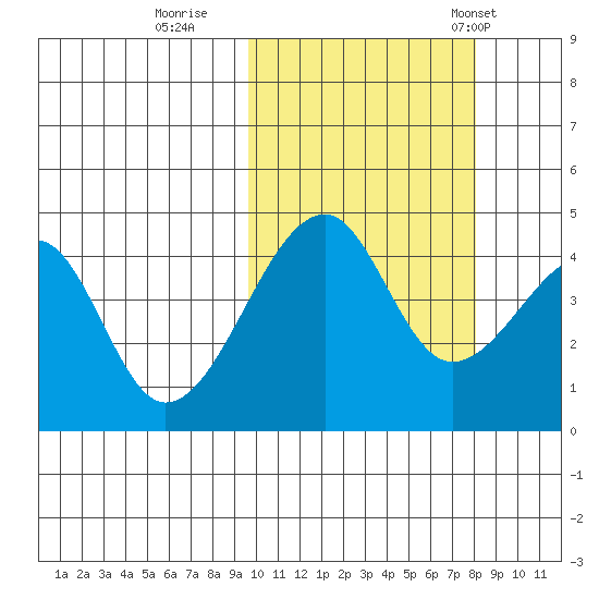 Raven Bay tide chart for Friday, October 17, 2025