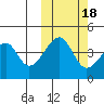 Raven Bay tide chart for Saturday, October 18, 2025